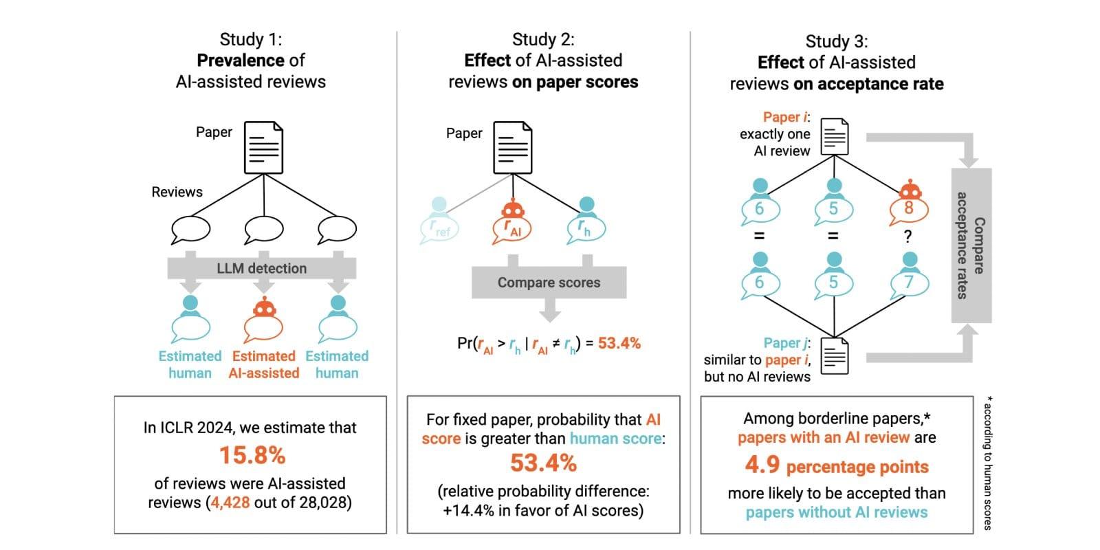 Researchers use GPTZero to investigate the impact of LLMs in peer reviews image