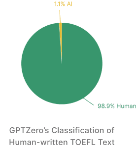 GPTZero's TOEFL Classification pie chart