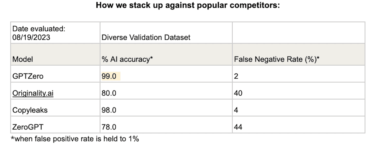 GPTZero Improves with Diverse Data, Surpasses Competitor AI Detectors