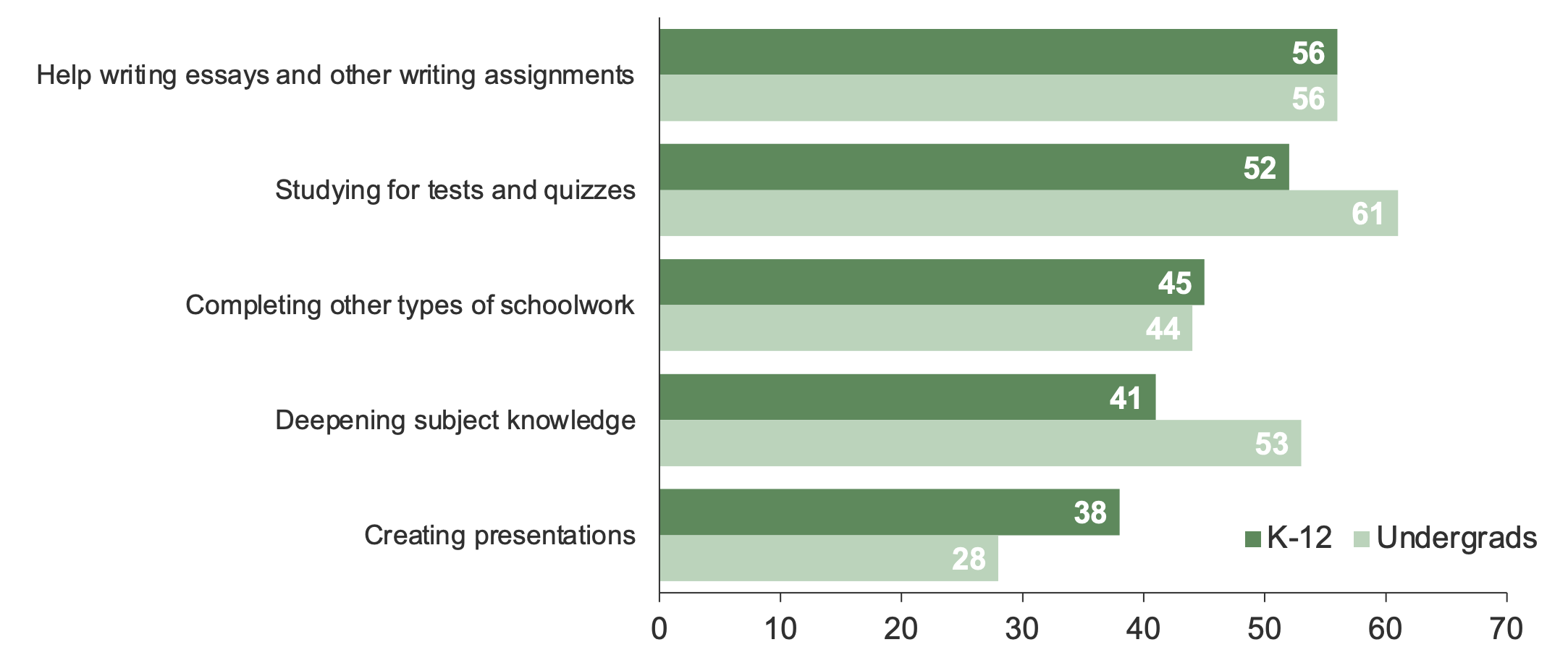 Survey ansewrs on what students use AI tools for in school