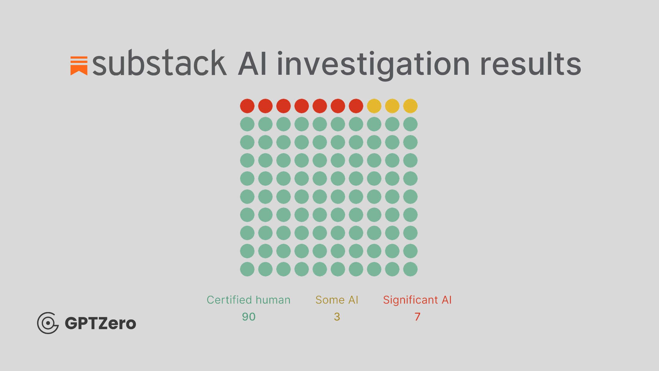 Substack GPTZero AI vs Human Writers