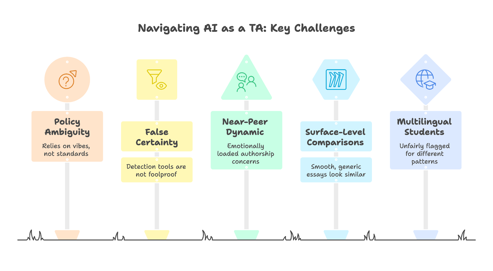 Challenges of navigating AI as a TA