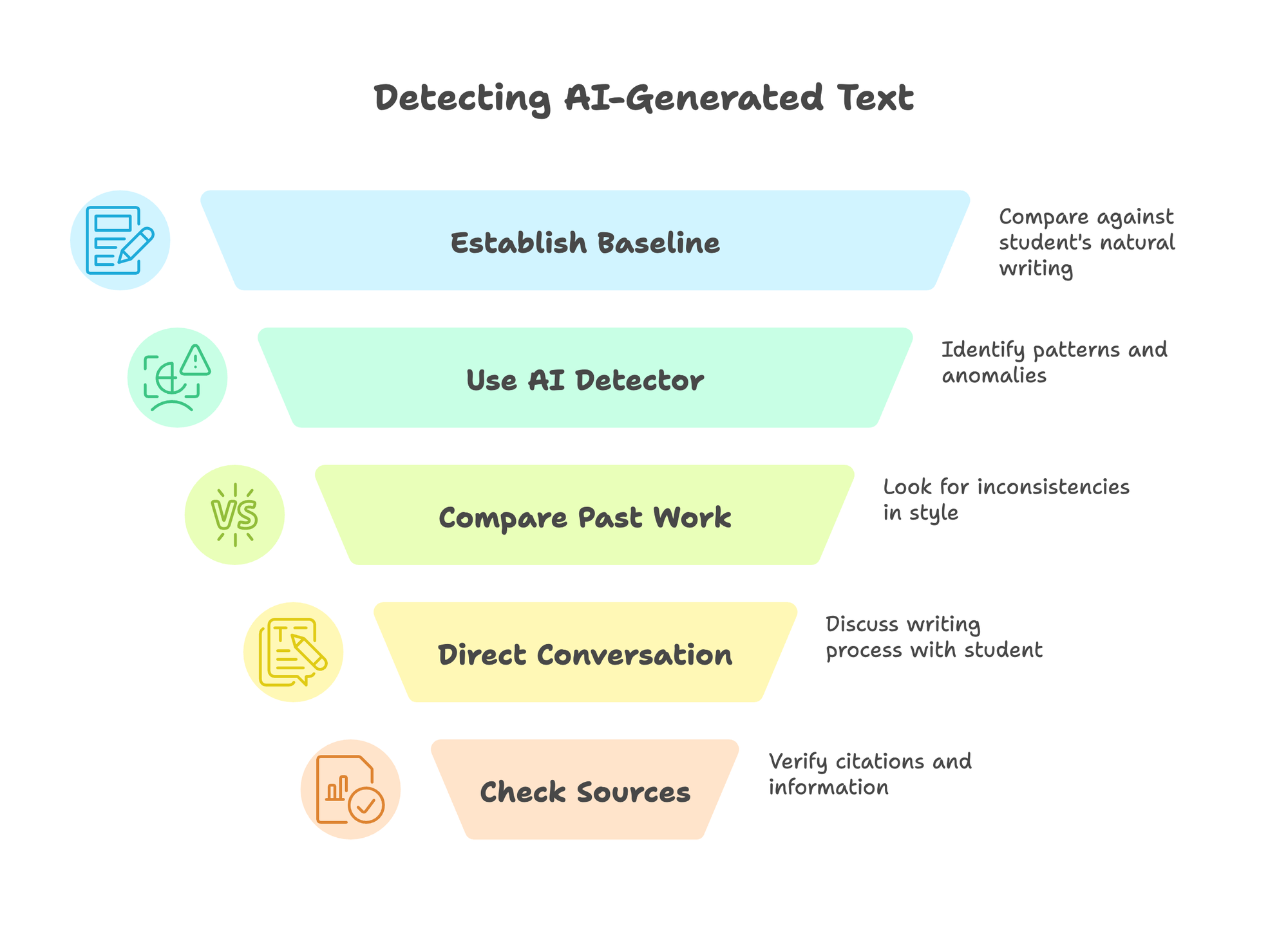 Detecting AI-Generated Text Steps