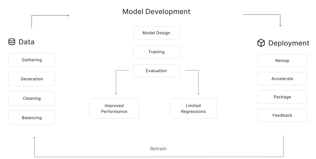 model development