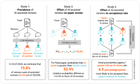 The AI Review Lottery: Widespread AI-Assisted Peer Reviews Boost Paper Scores and Acceptance Rates