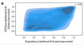 Characterizing the Increase in Artificial Intelligence Content Detection in Oncology Scientific Abstracts From 2021 to 2023 | JCO Clinical Cancer Informatics