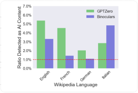 The Rise of AI-Generated Content in Wikipedia